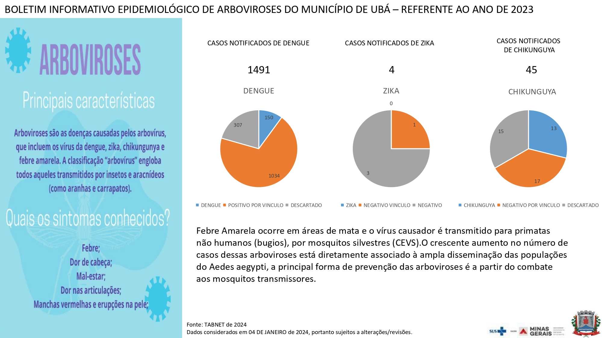 Prefeitura Municipal De Ub Boletim Epidemiol Gico S Filis